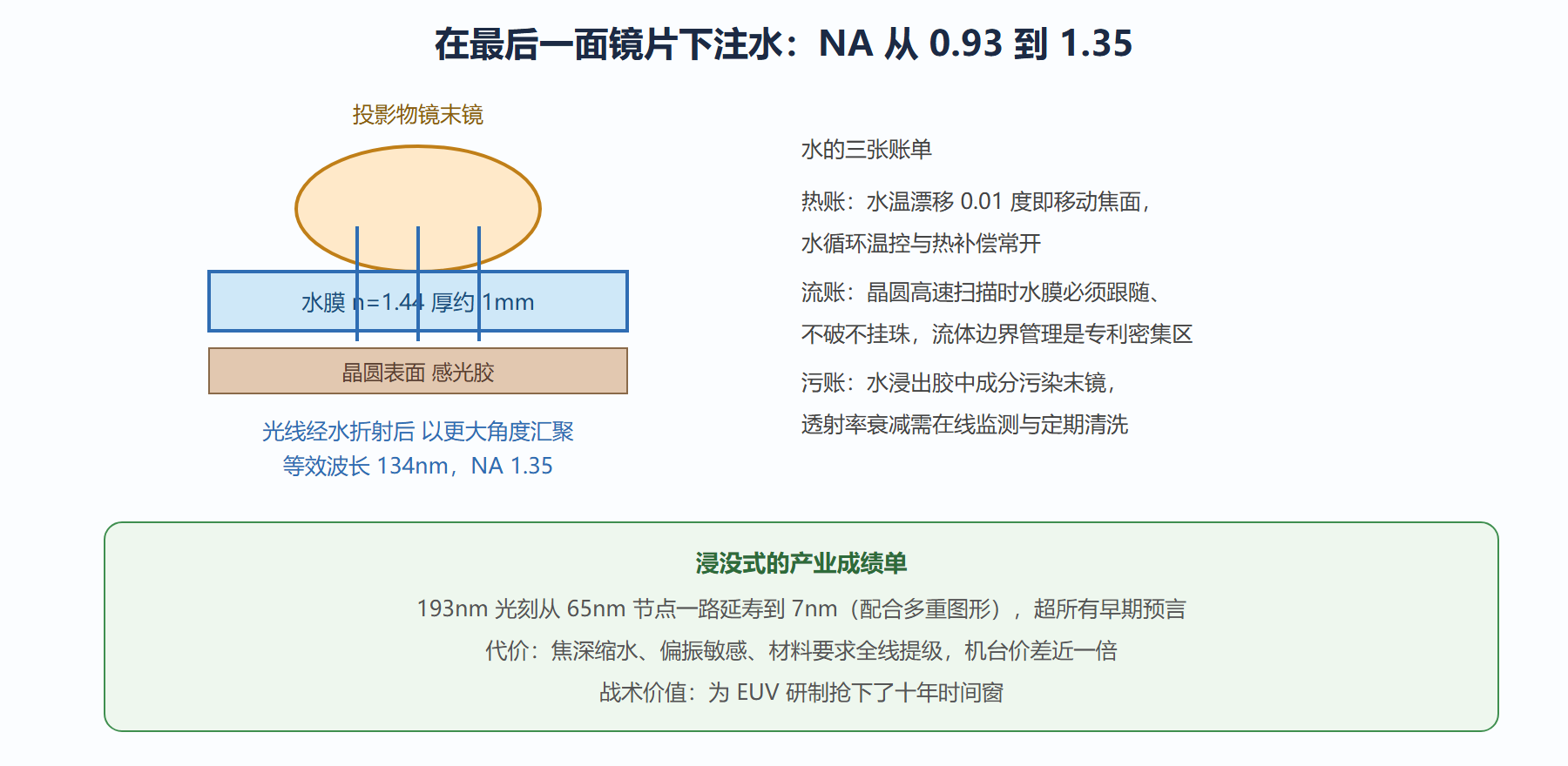 图：浸没式的水膜与 NA 提升