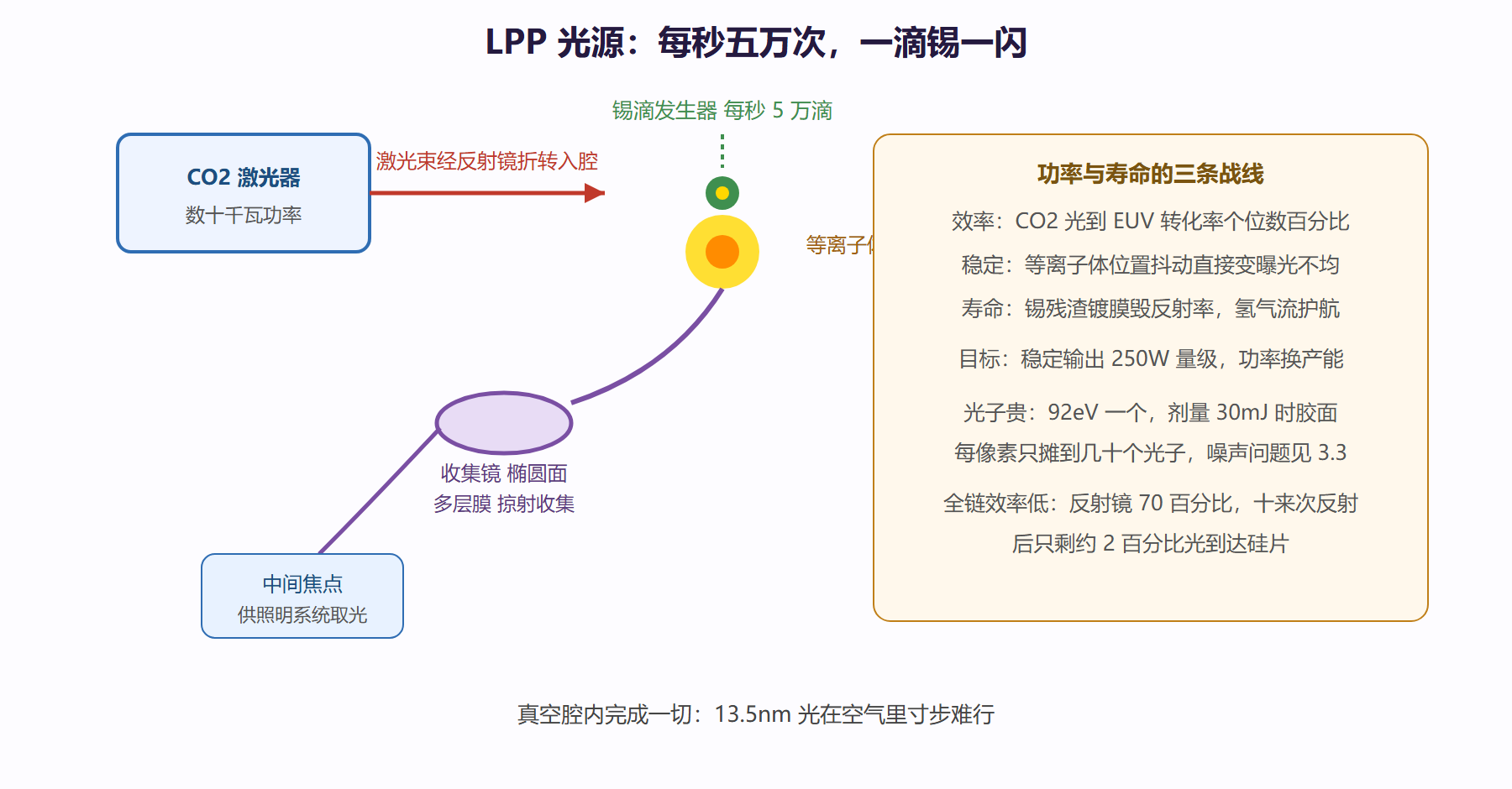 图:EUV 激光等离子体光源结构