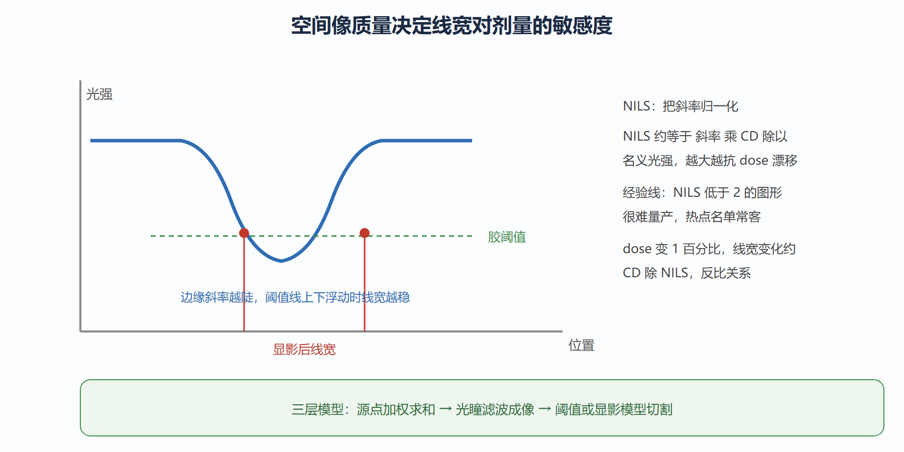 图：空间像与阈值切割——NILS 决定 dose 敏感度