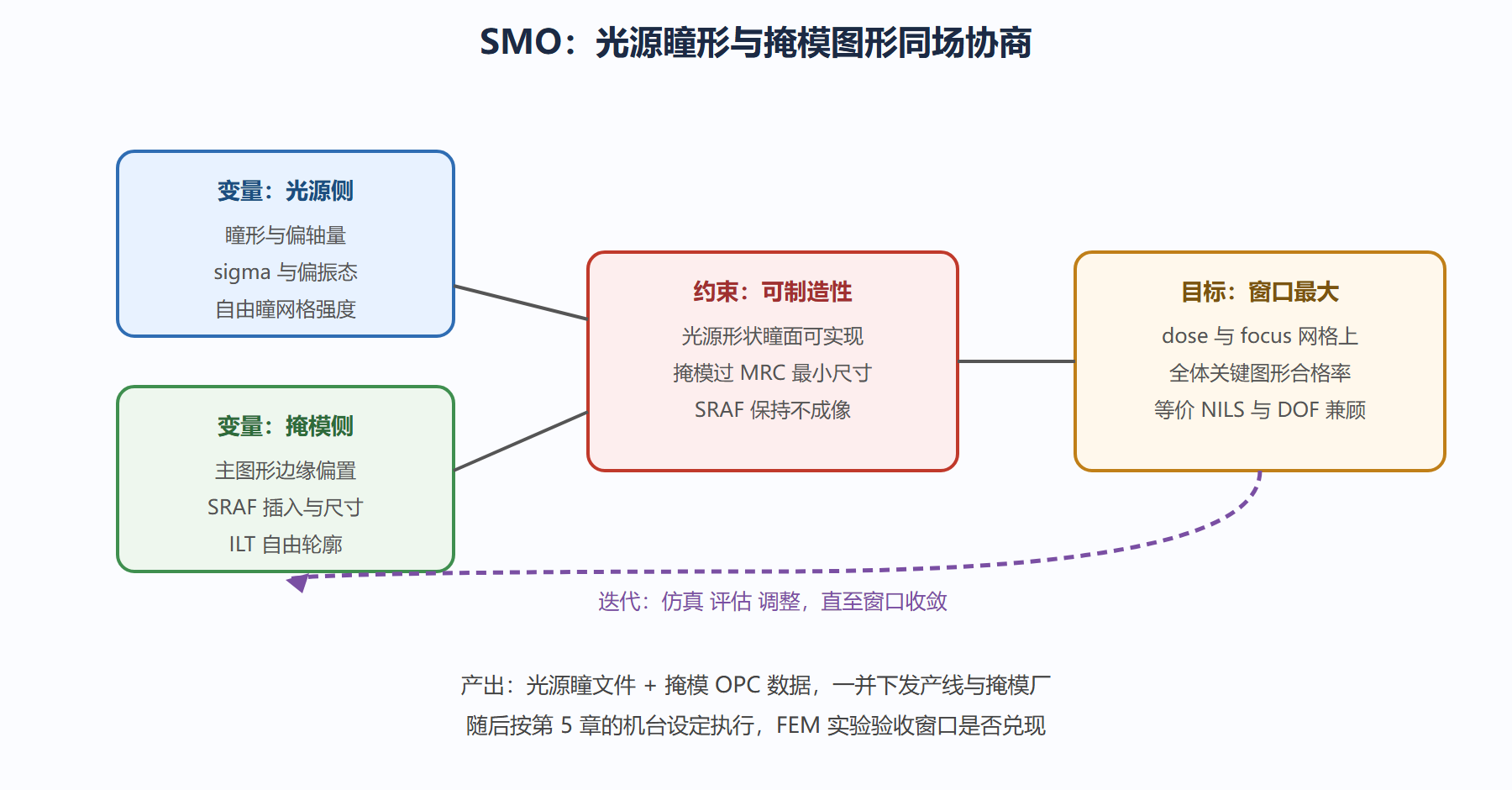 图：SMO 的闭环流程与变量表