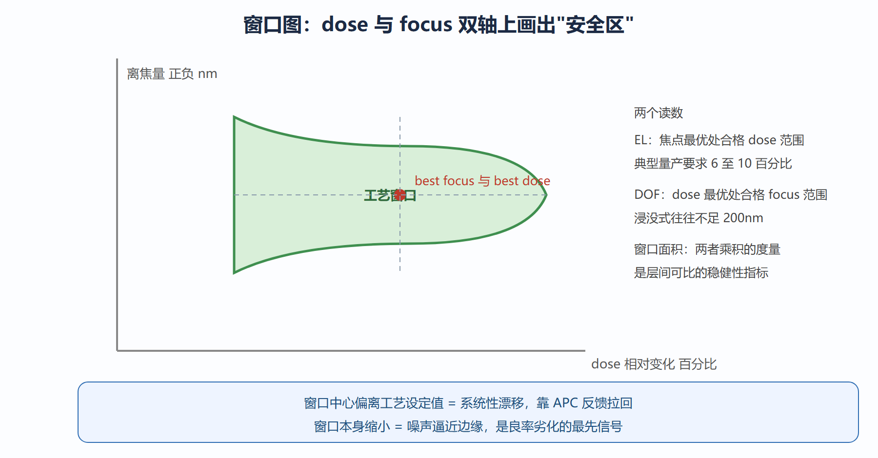 图：焦深-能量工艺窗口与窗口面积