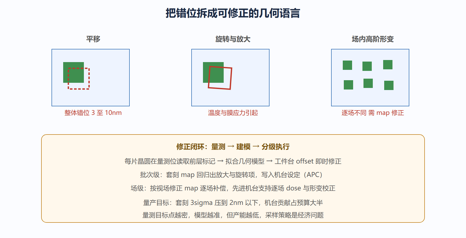 图：套刻误差的矢量分解与修正闭环