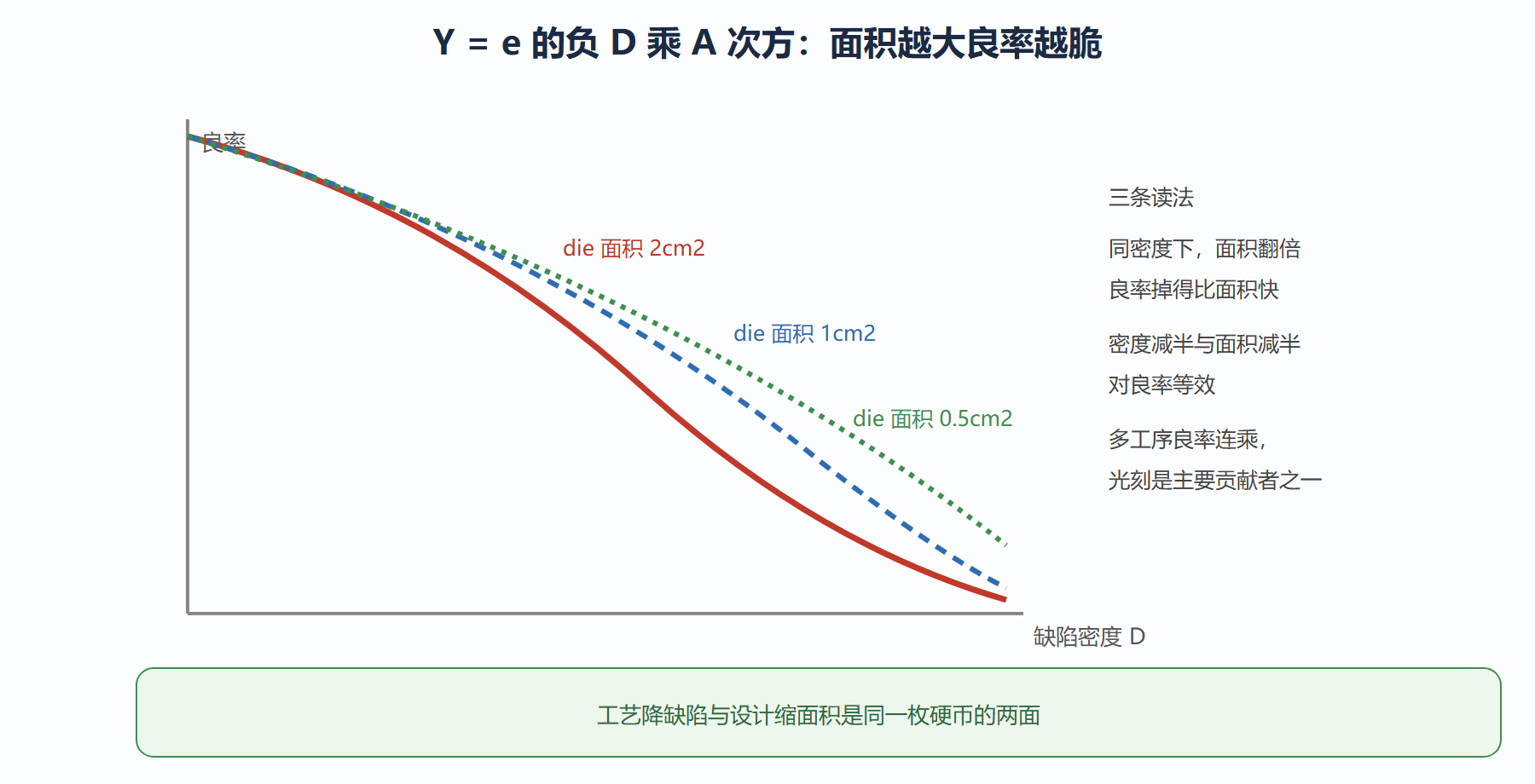 图：缺陷密度与良率的关系曲线