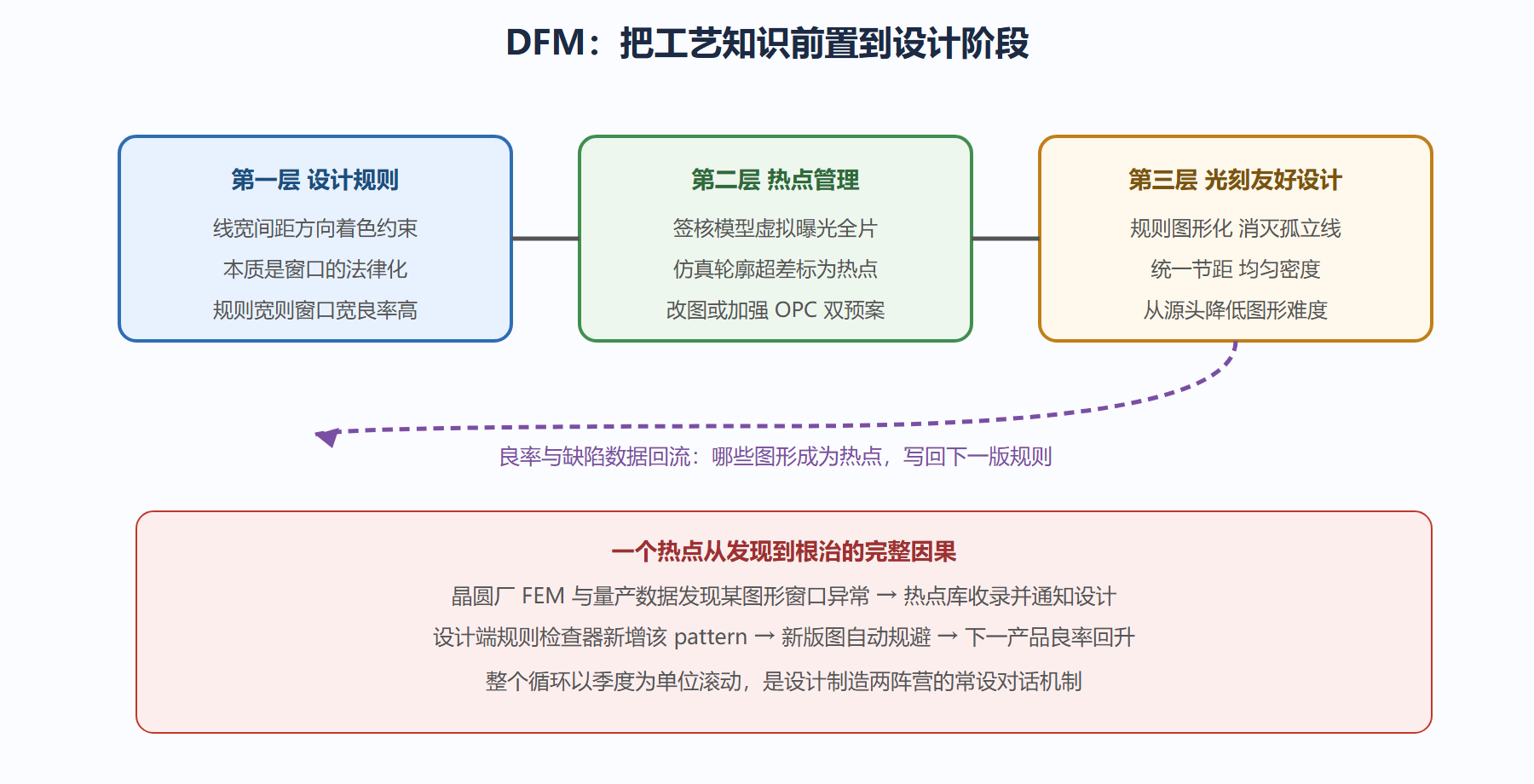 图：DFM 的三层闭环与热点管理