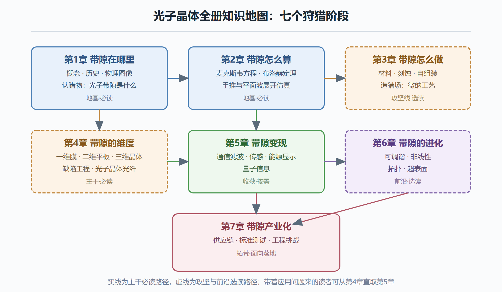 图：全册知识地图与学习依赖关系