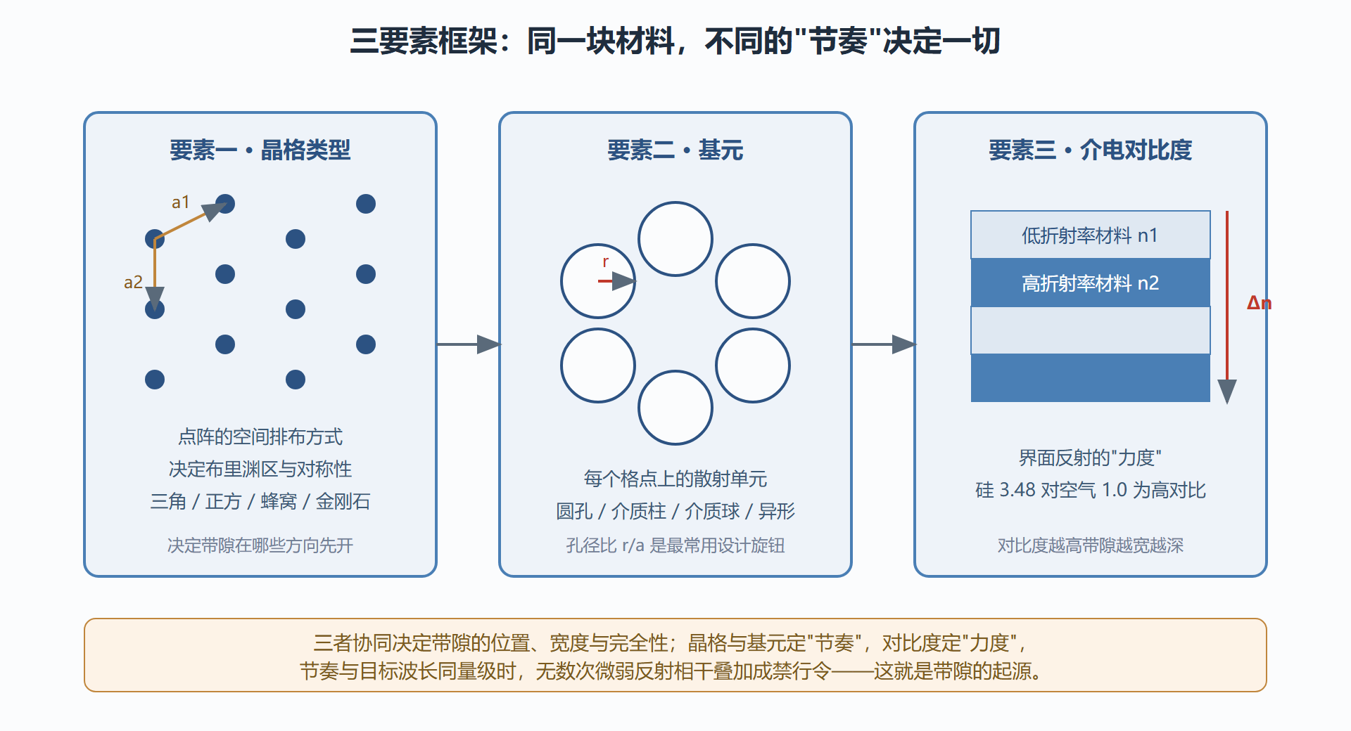 图:光子晶体三要素标注示意