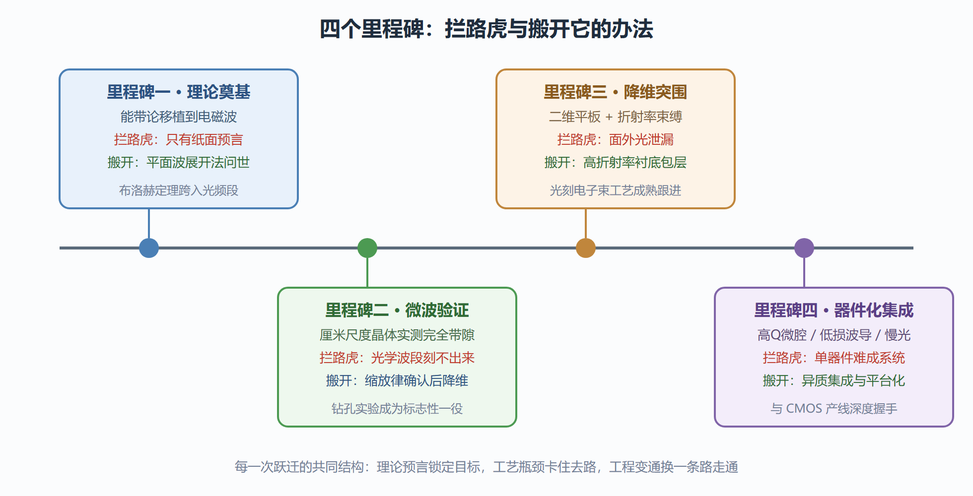 图：光子晶体发展时间线：四个里程碑与关键转折