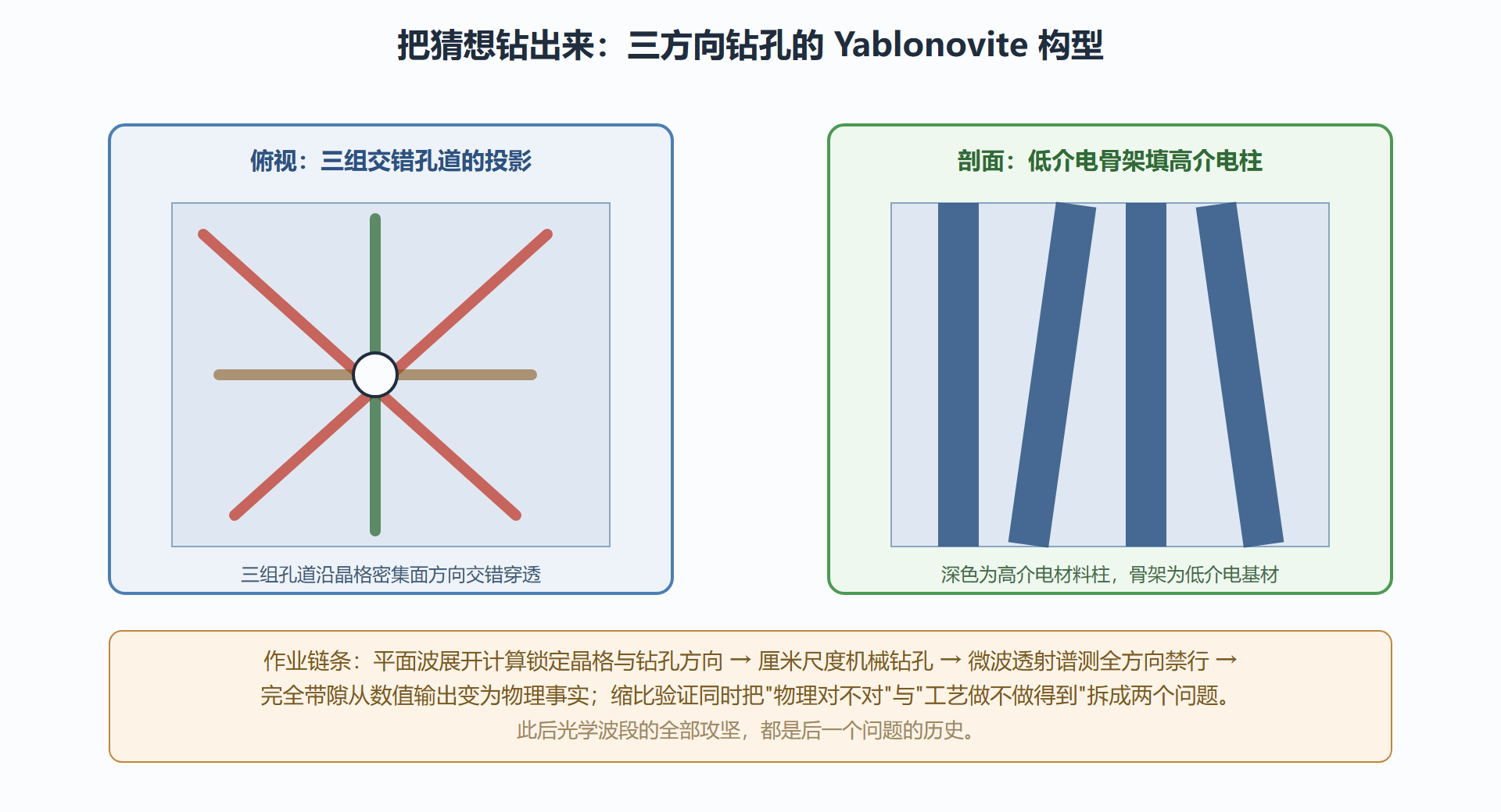 图：Yablonovite 钻孔构型示意