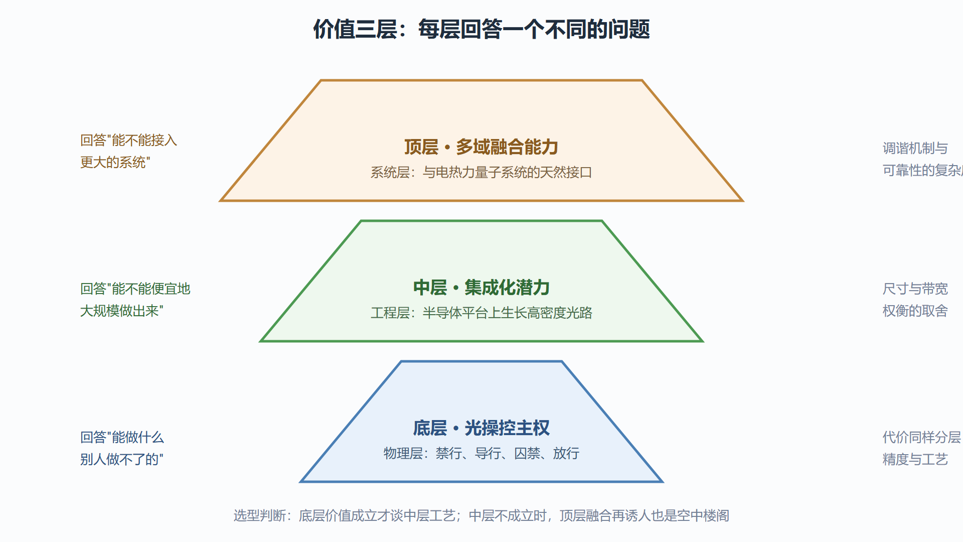 图：价值三层结构：从物理主权到系统融合