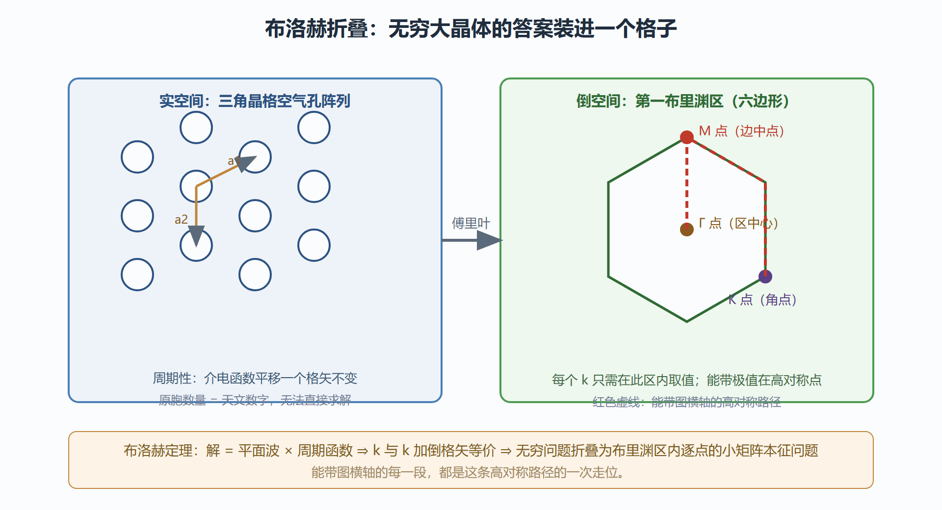 图：从实空间到倒空间：布里渊区折叠示意
