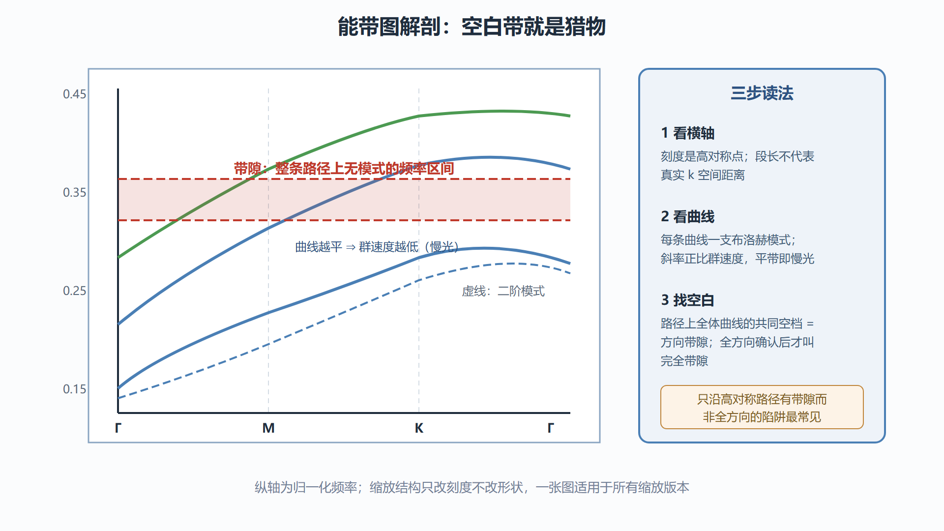 图:一张能带图的解剖:三步读法标注