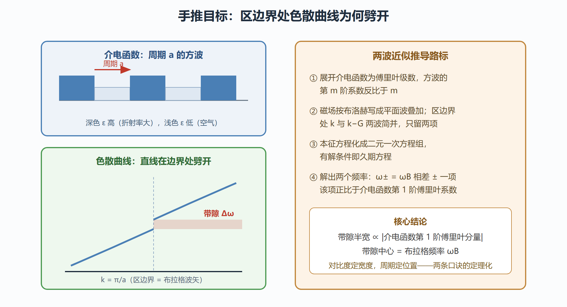 图:一维方波介电函数与区边界的色散劈裂