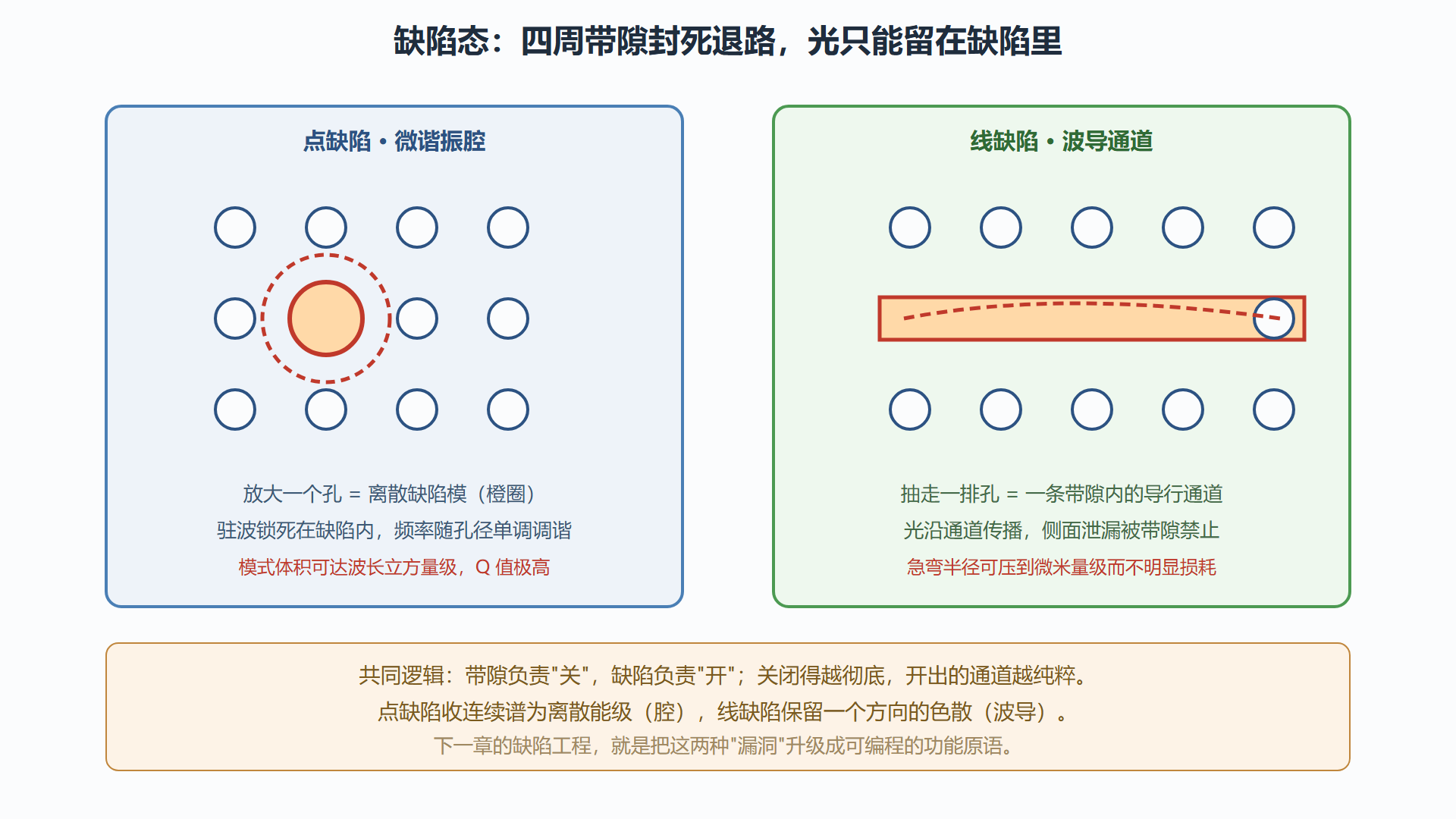 图：点缺陷腔与线缺陷波导：带隙里两种基本"漏洞"