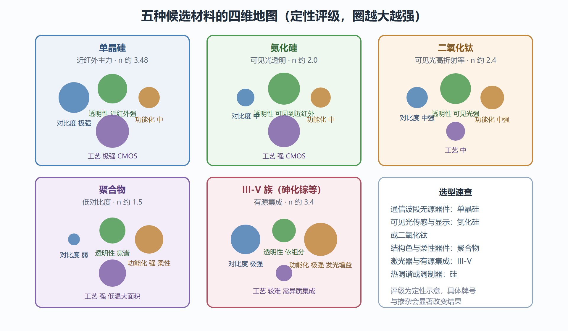 图：常用材料体系四维雷达对比