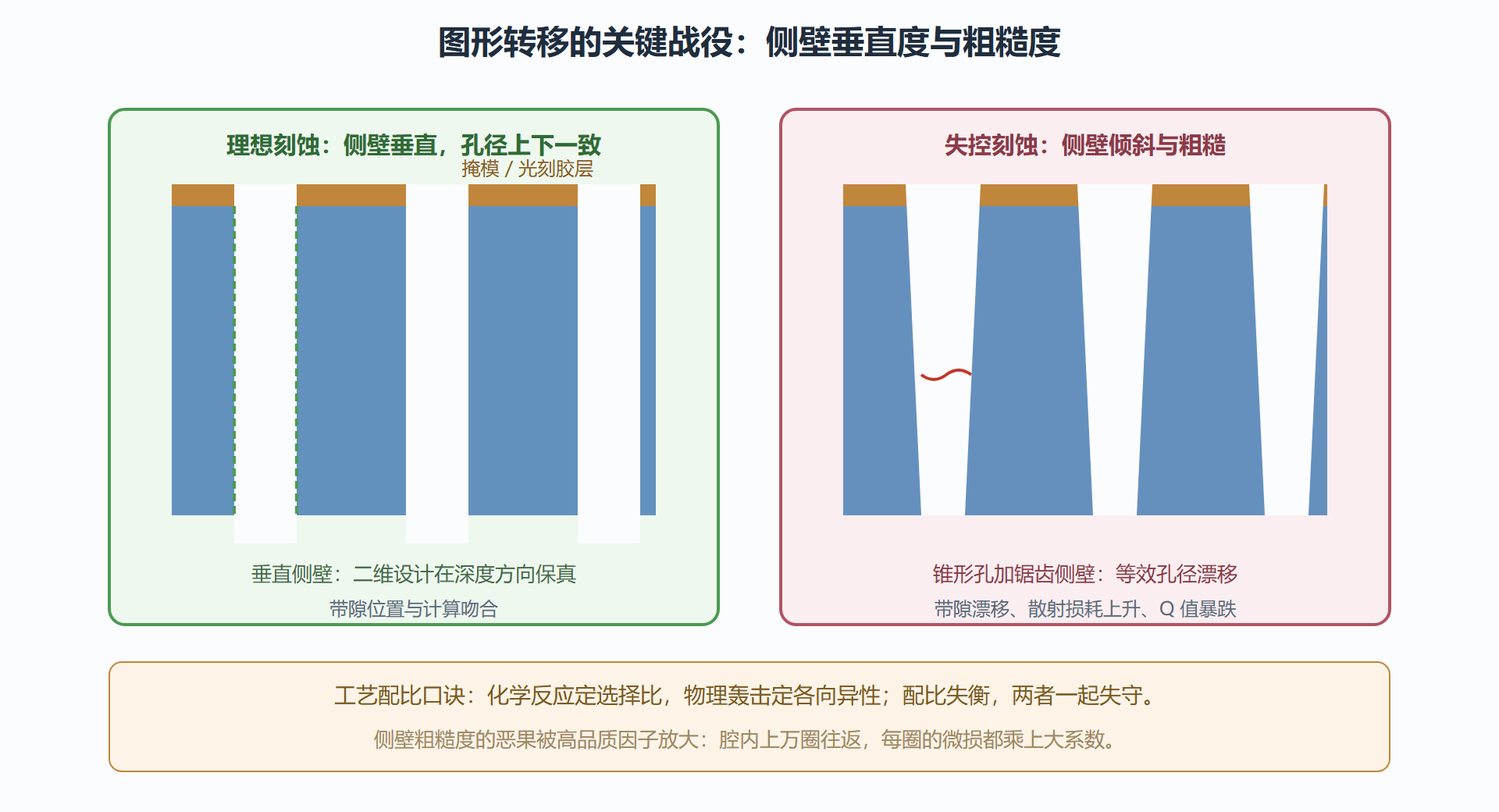 图：反应离子刻蚀与侧壁质量的两种命运