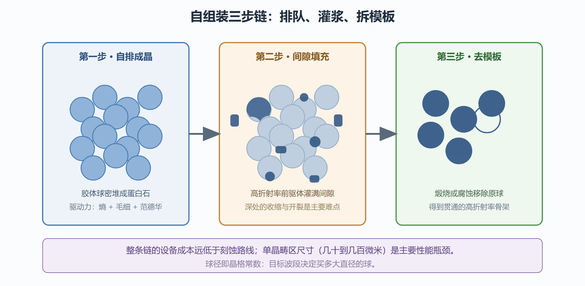 图：从胶体球到反蛋白石的三步链