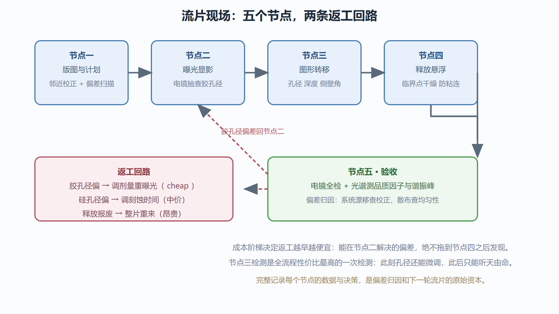 图：一轮流片的五个关键节点与返工回路