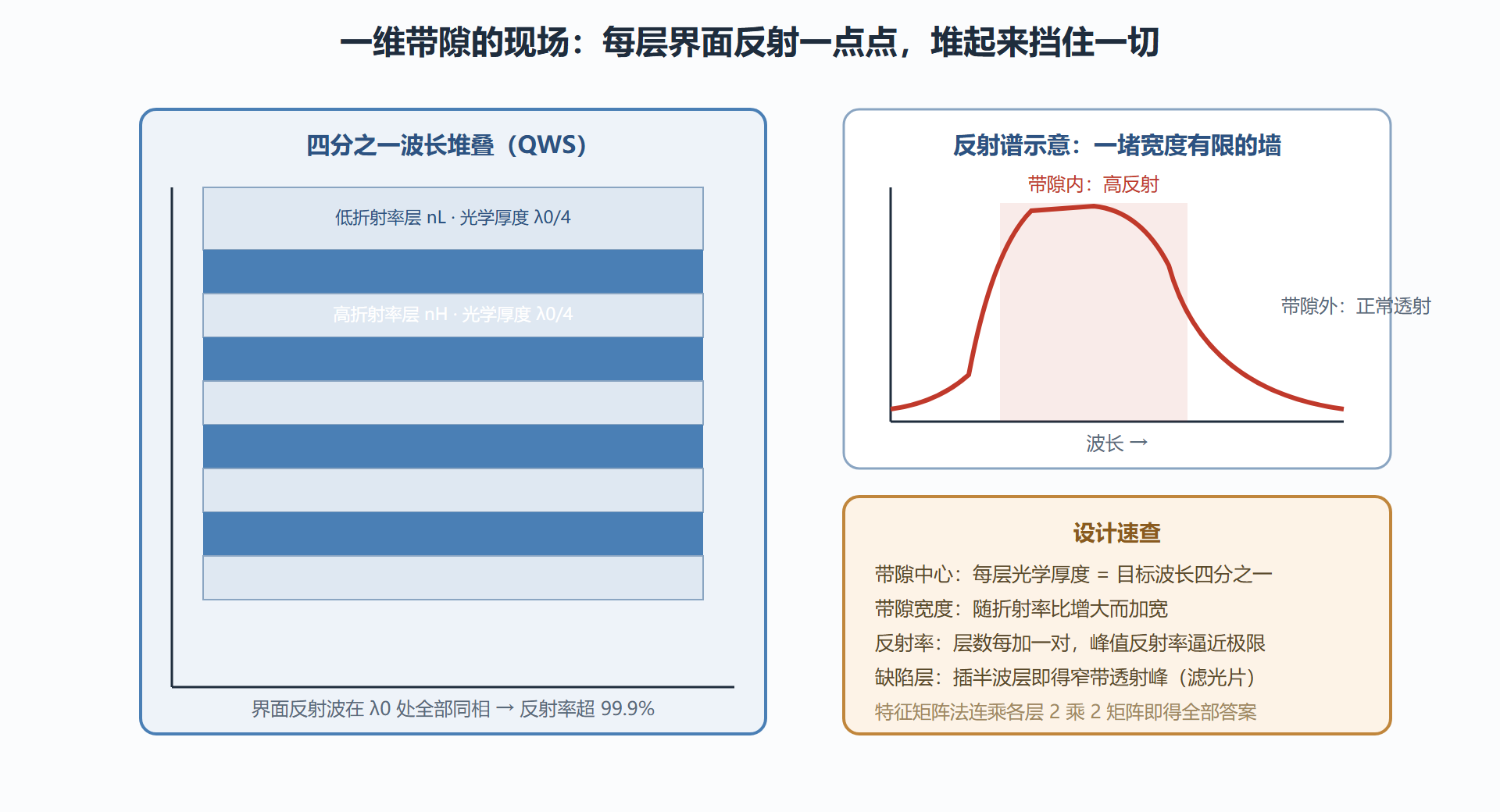 图：四分之一波长堆叠：反射波的同相合唱