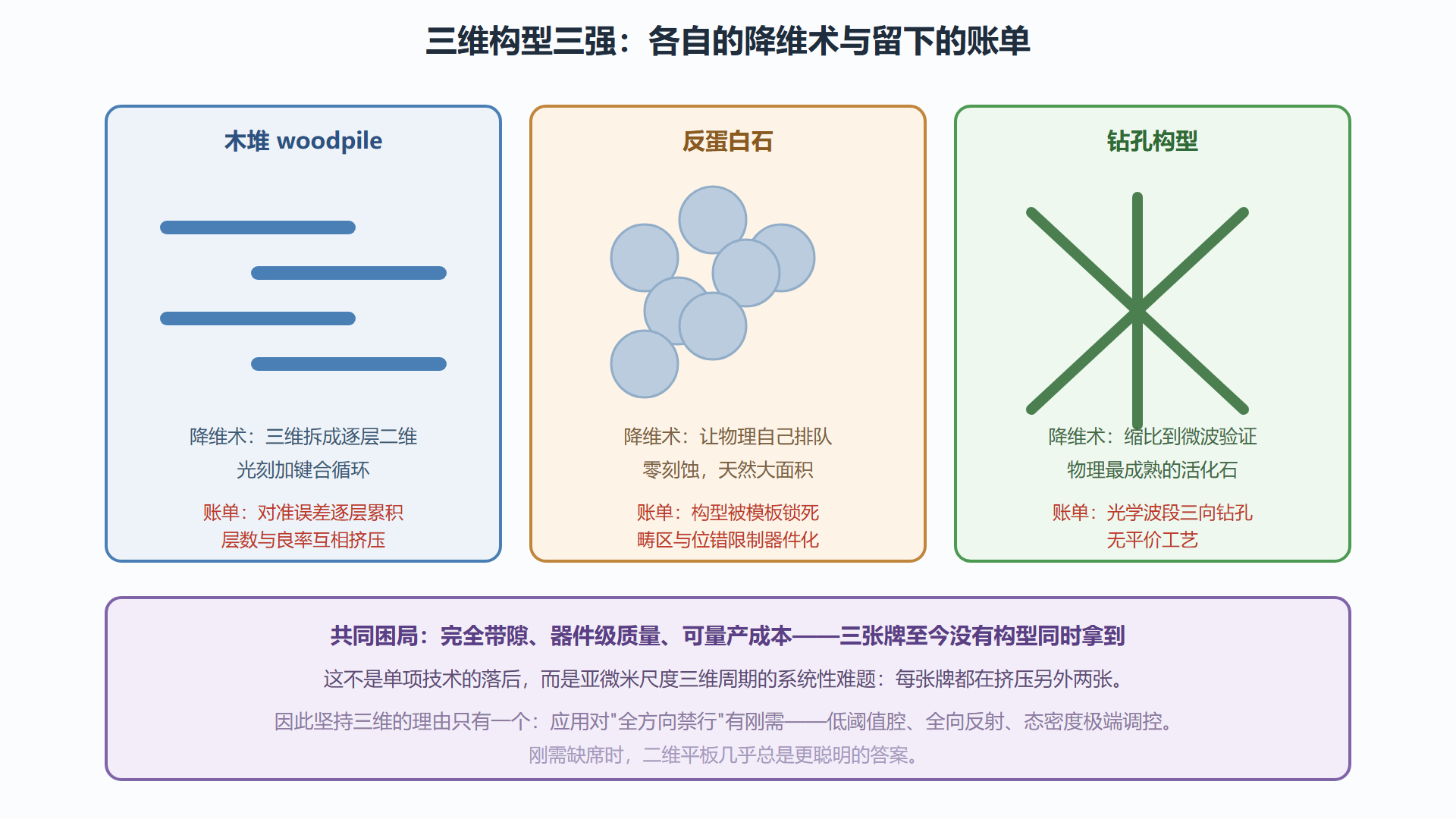 图：三大三维构型的降维程度与代价对比