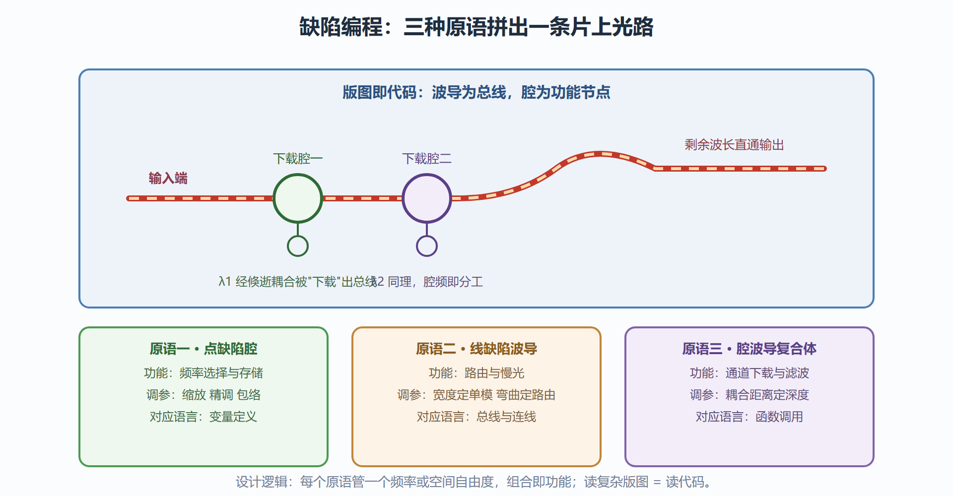 图：缺陷原语组合成片上光路