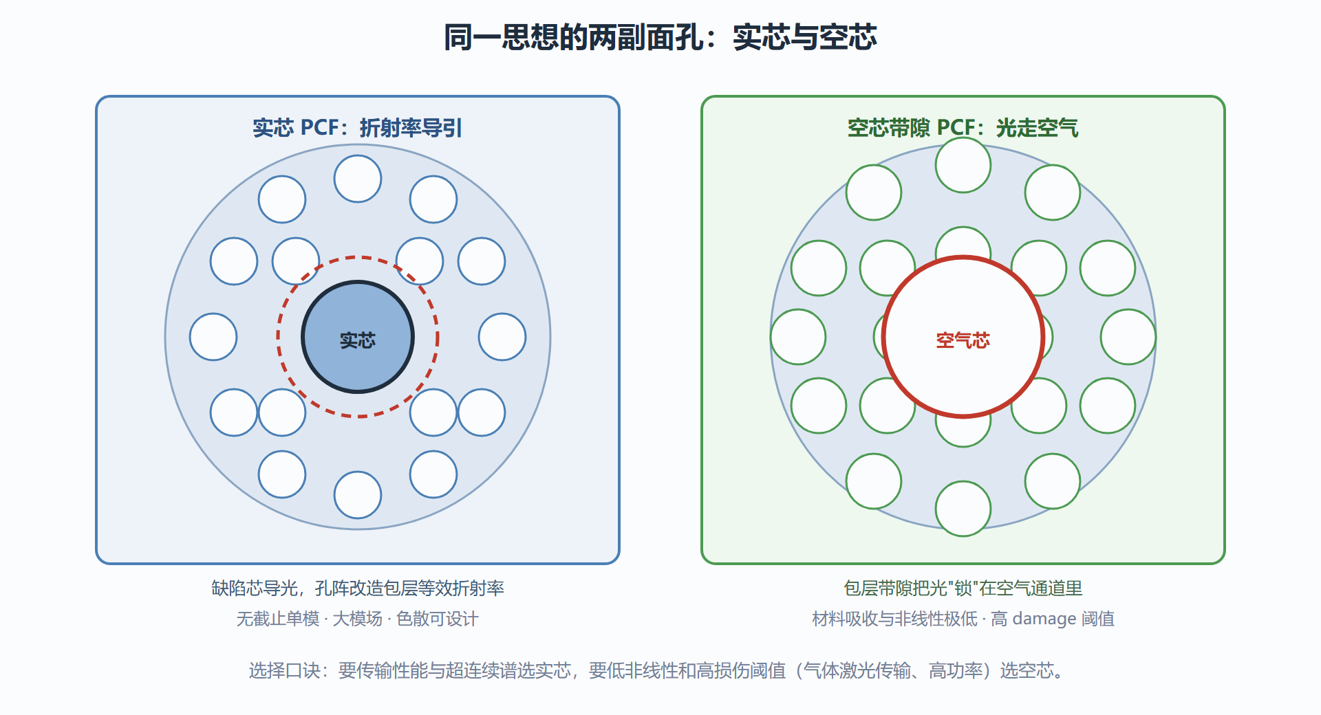 图：两种光子晶体光纤的端面对照