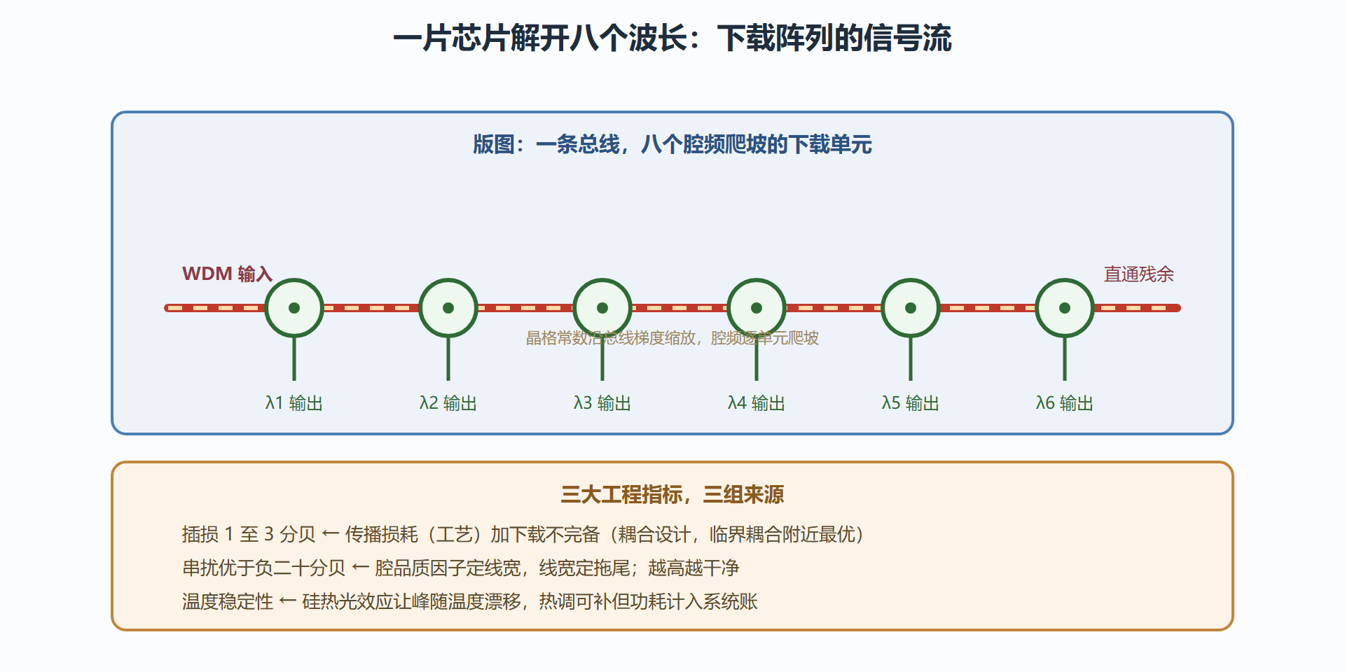 图:八通道下载滤波阵列的版图与信号流