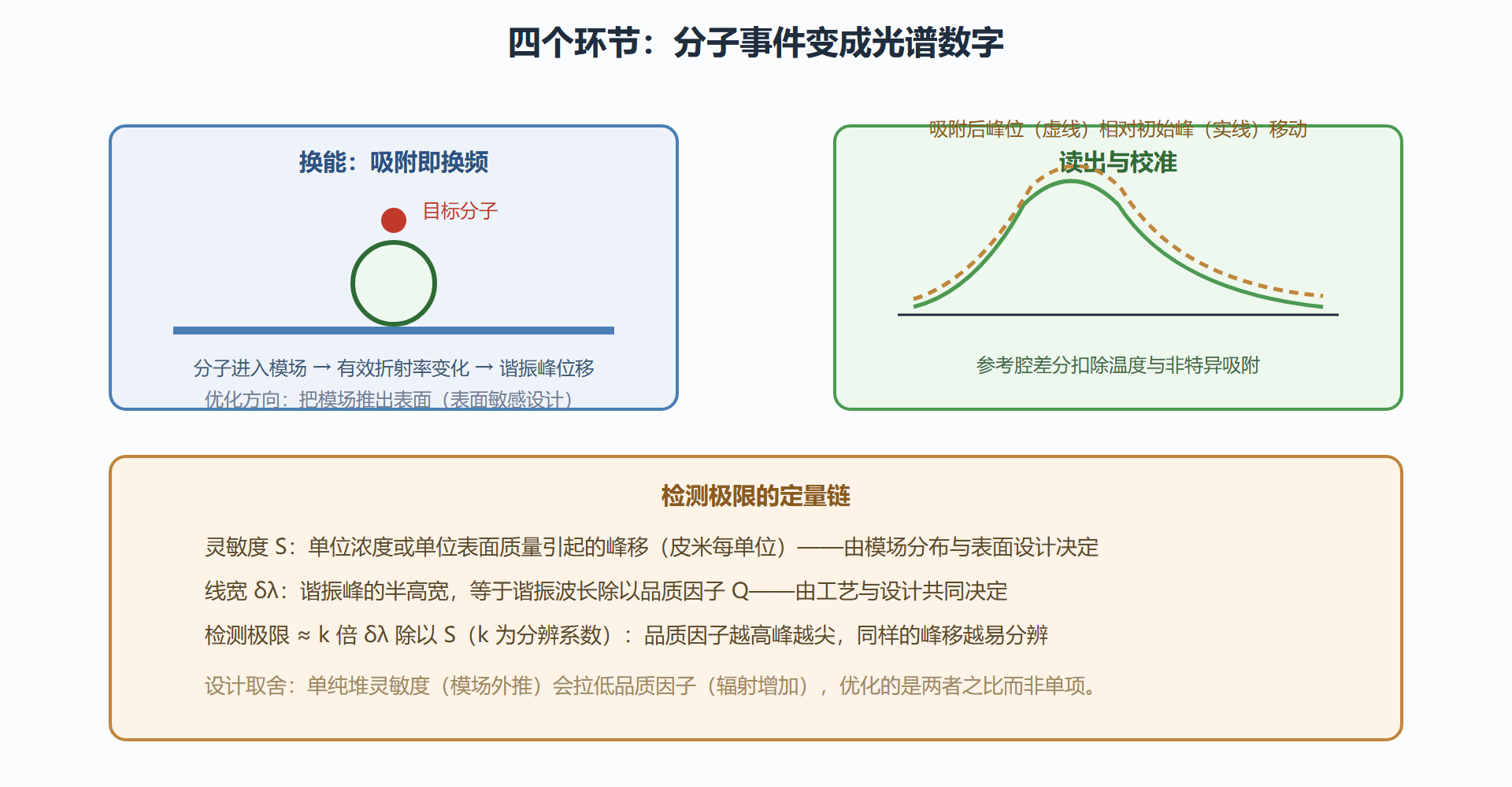 图：微腔传感信号链：分子吸附到峰移读数
