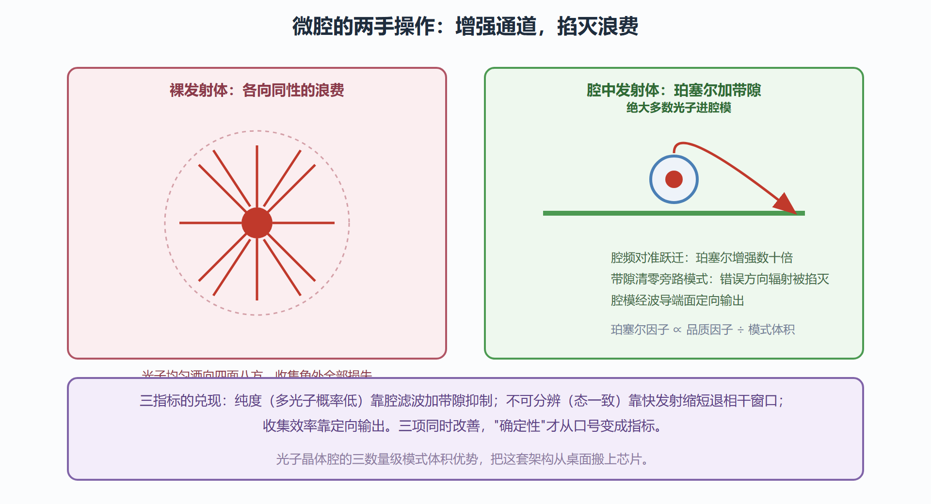 图：单光子源的天线路径：从各向同性到定向输出