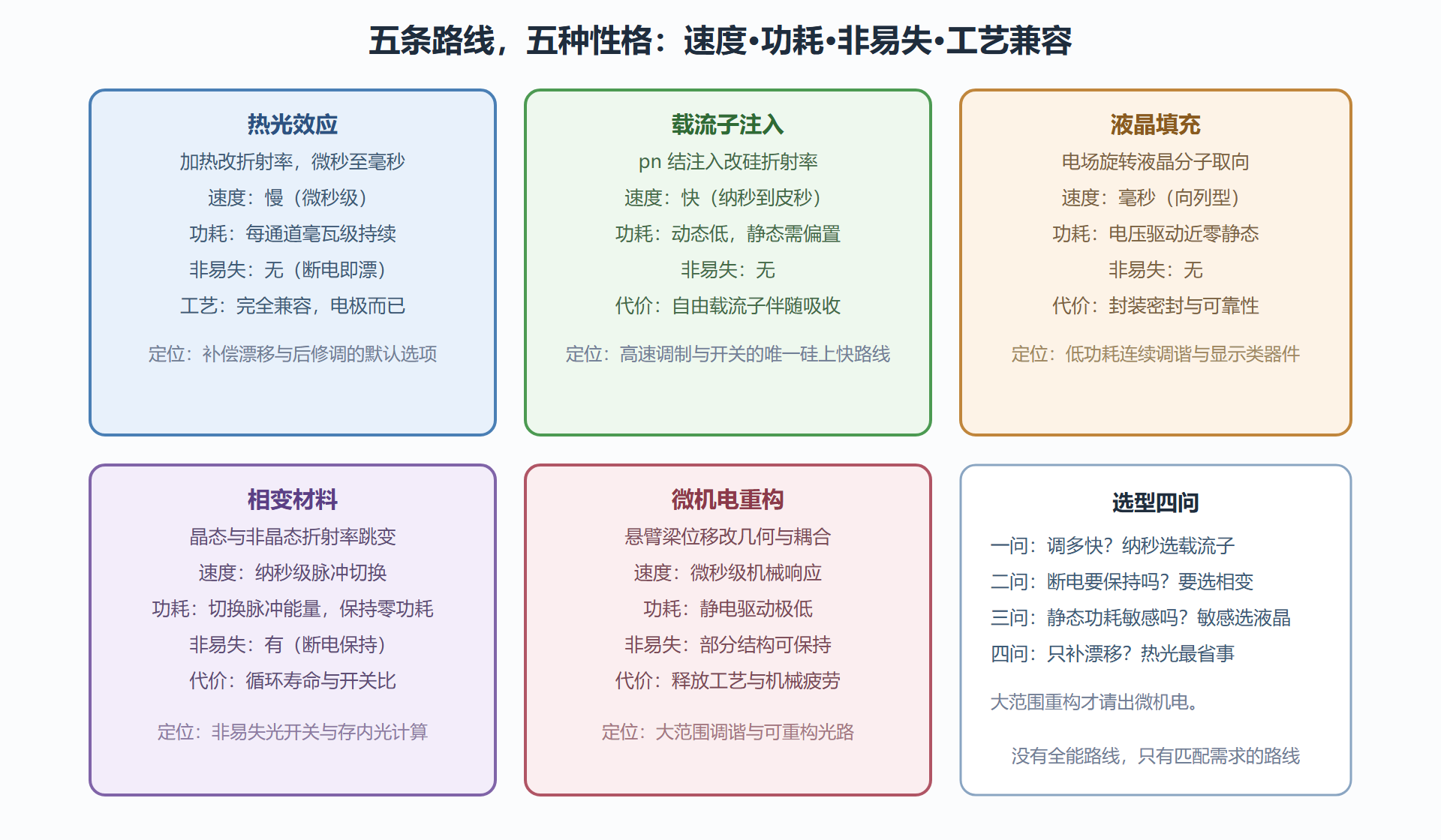 图：五条调谐路线的四维画像