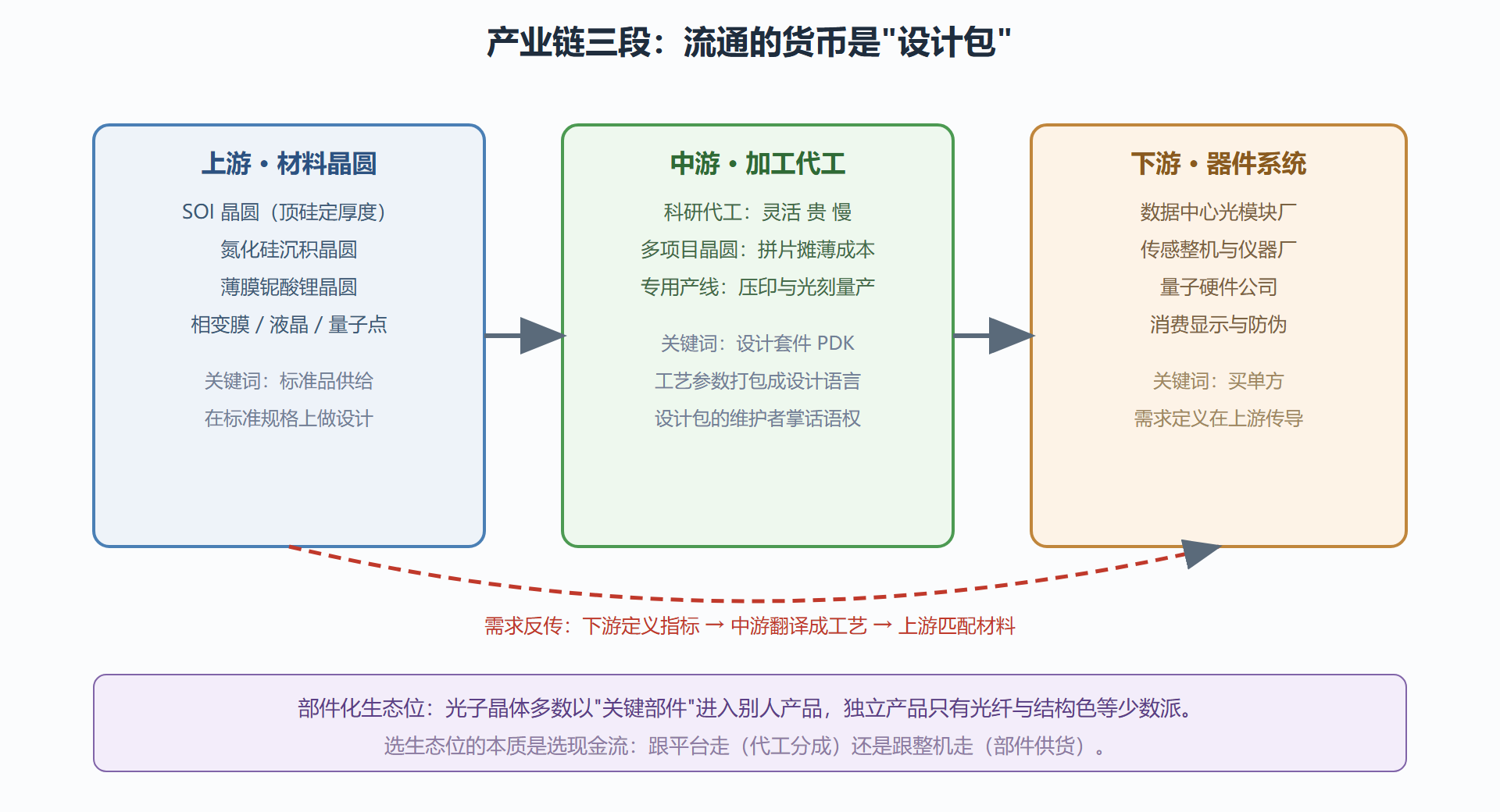 图：产业链三段与设计包的流通