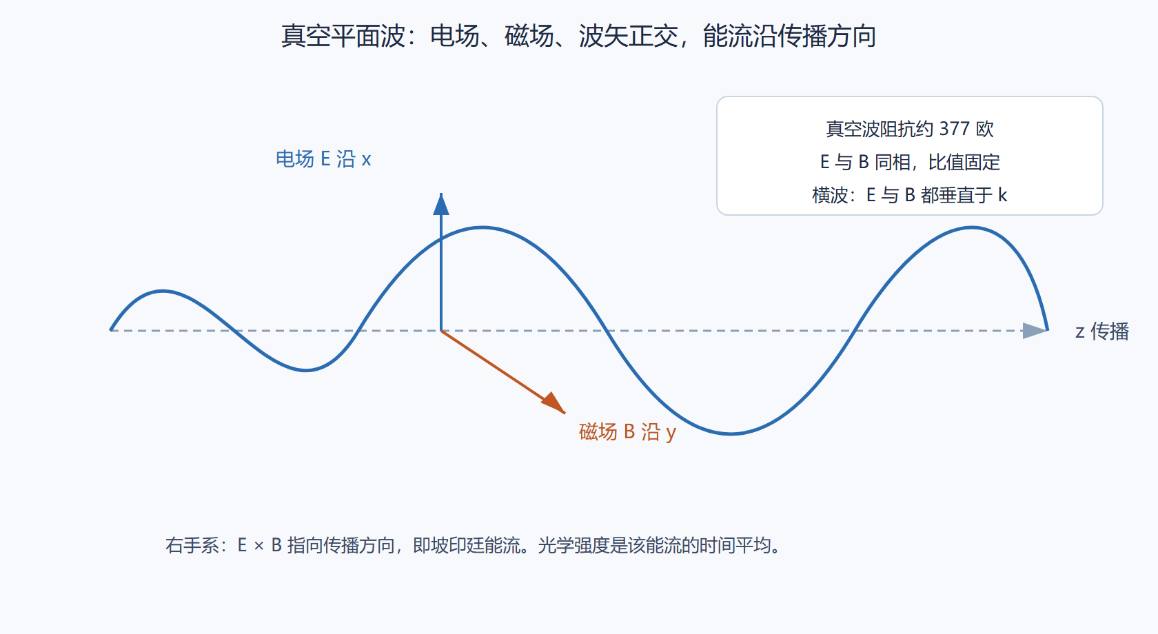 图:平面波三矢量与能流