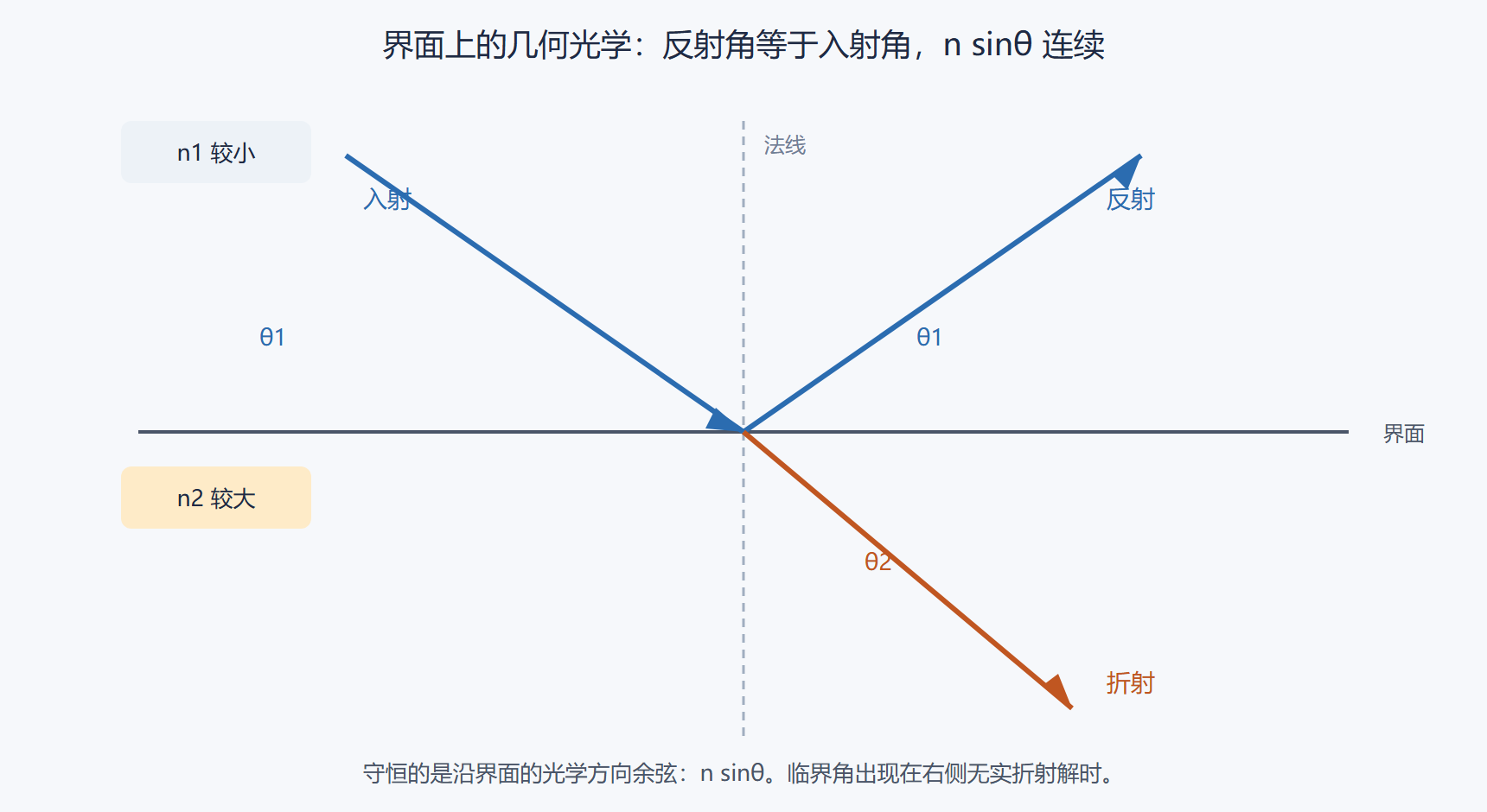 图：费马路径与界面守恒量