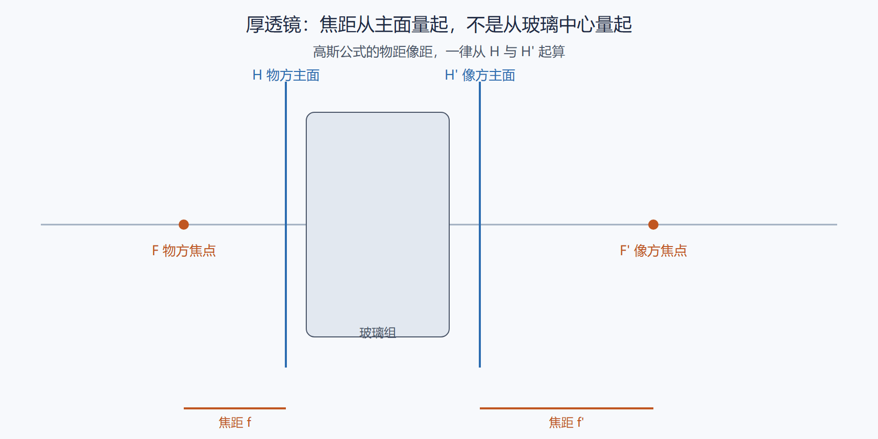图:厚系统的主面与焦点