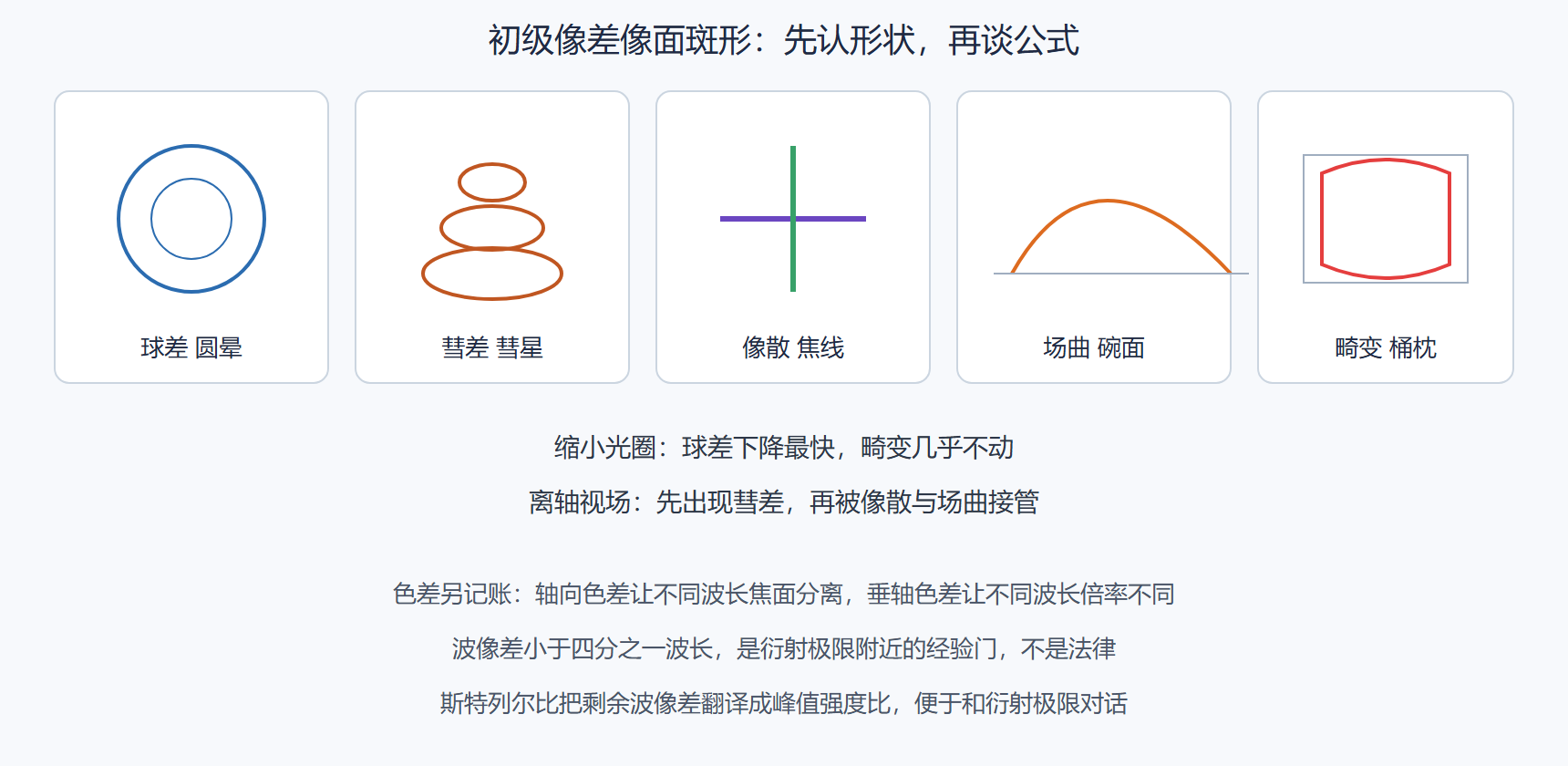 图：五种初级像差的斑形记忆