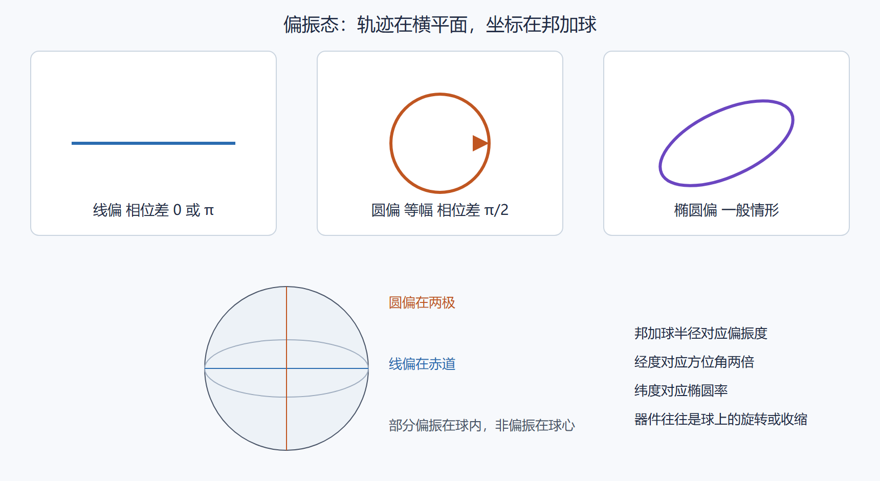 图：线、圆、椭圆与邦加球位置
