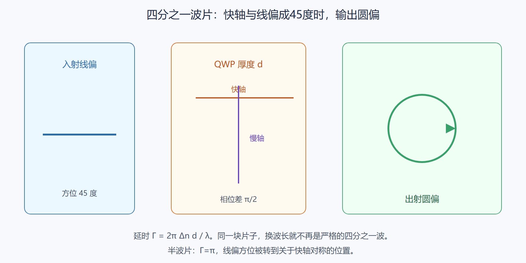图:波片延时把线偏译成圆偏