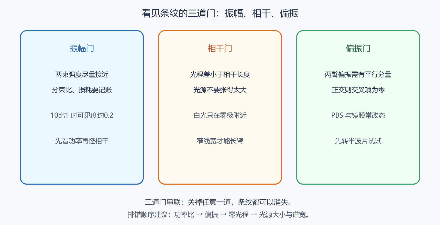 图：可见度三条件