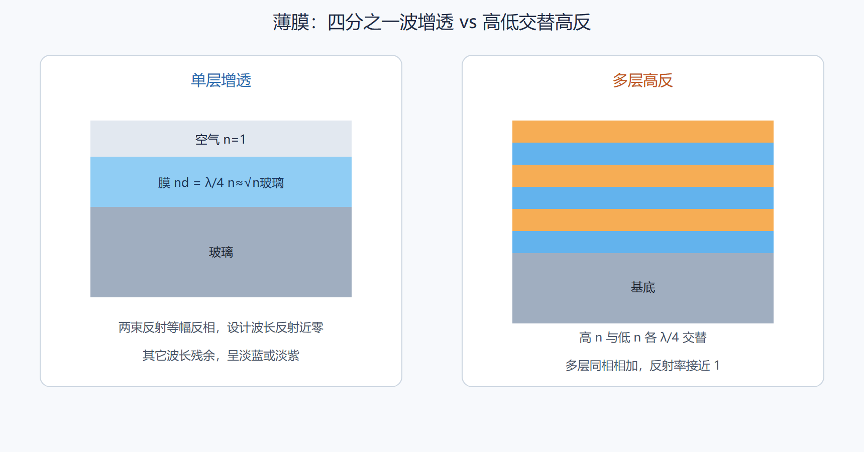 图：单层增透与多层高反