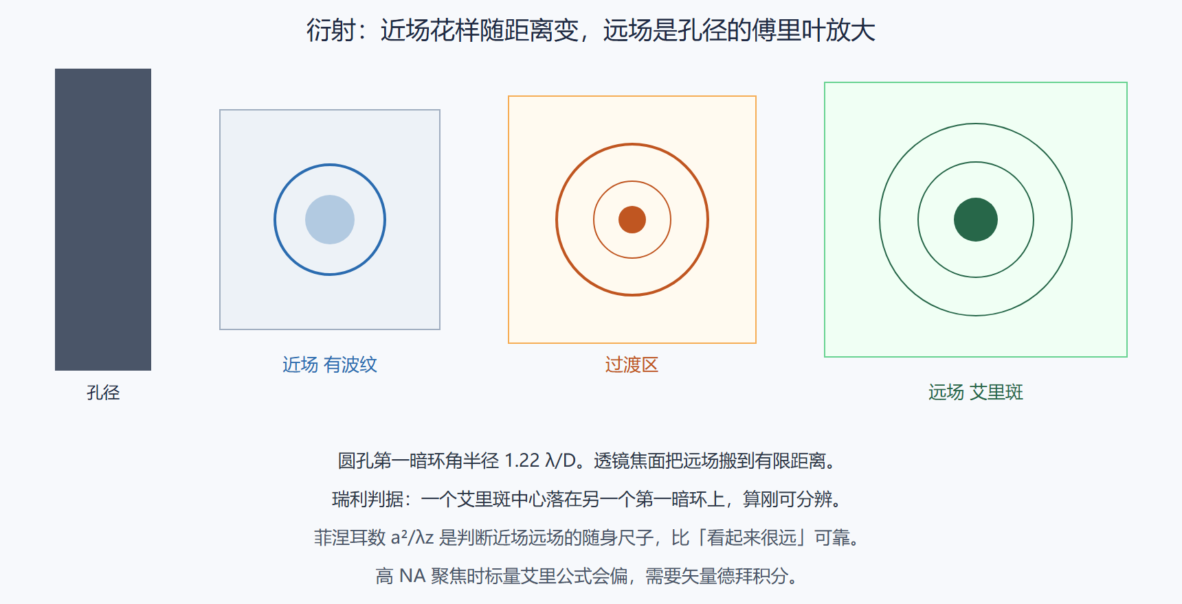 图：近场到远场与艾里斑