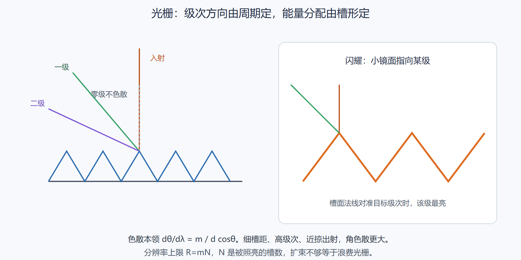 图:光栅级次与闪耀把能量推到一级
