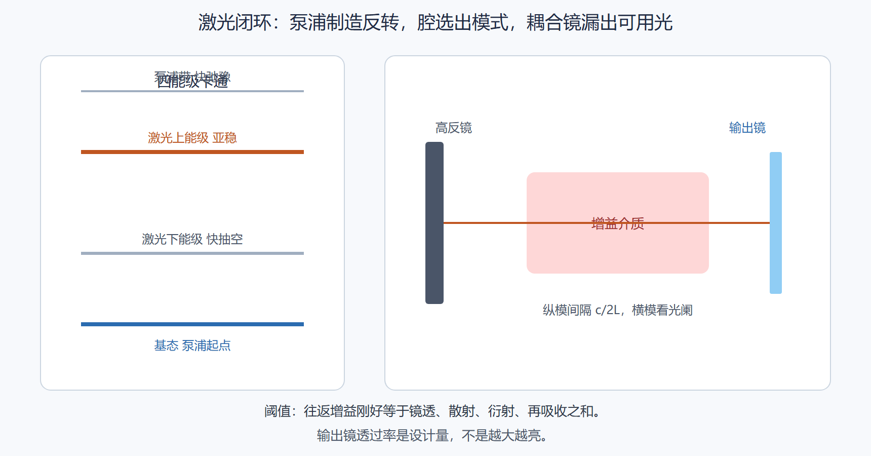 图：四能级闭环与腔模