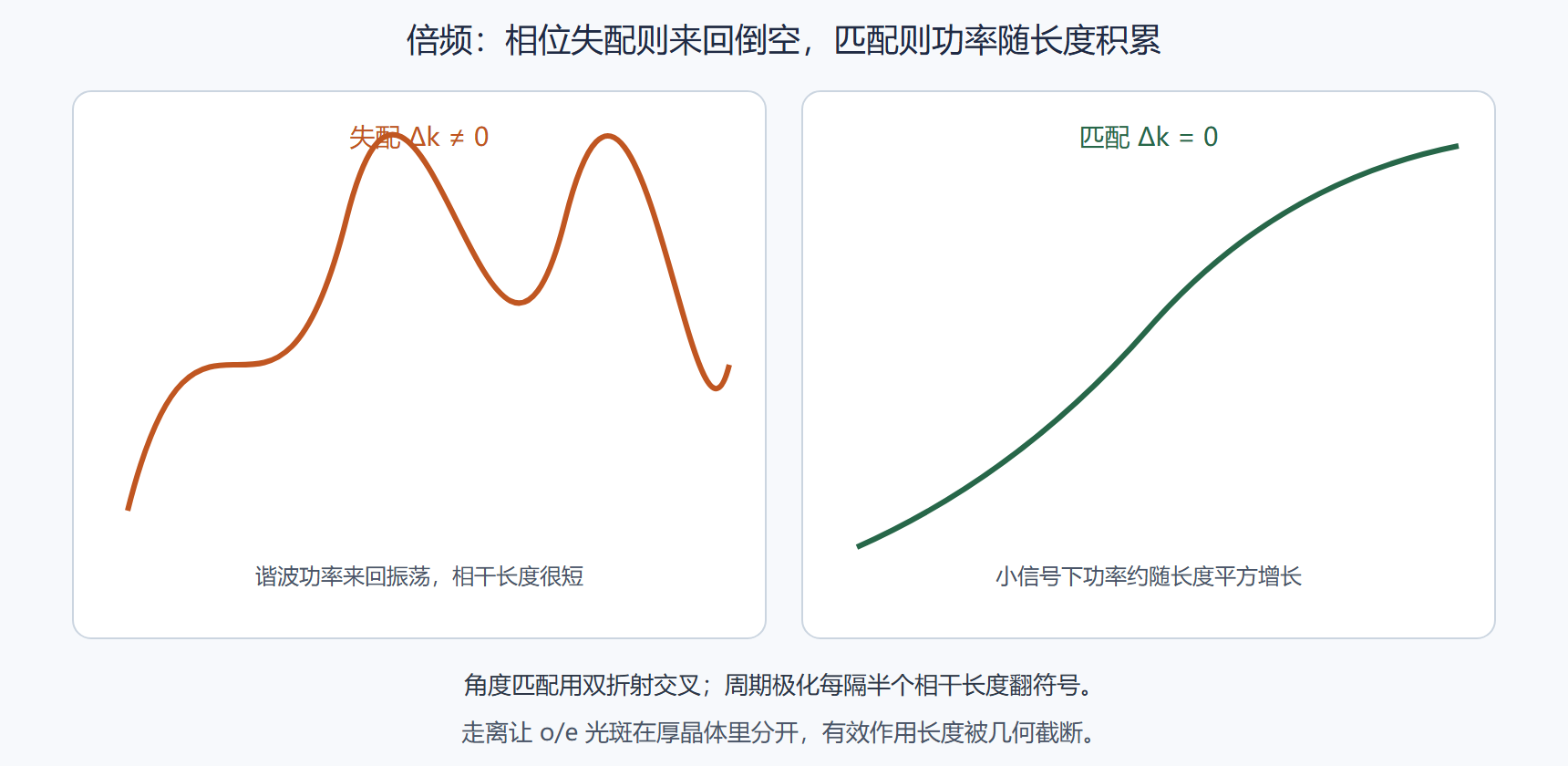 图：相位失配振荡 vs 匹配增长