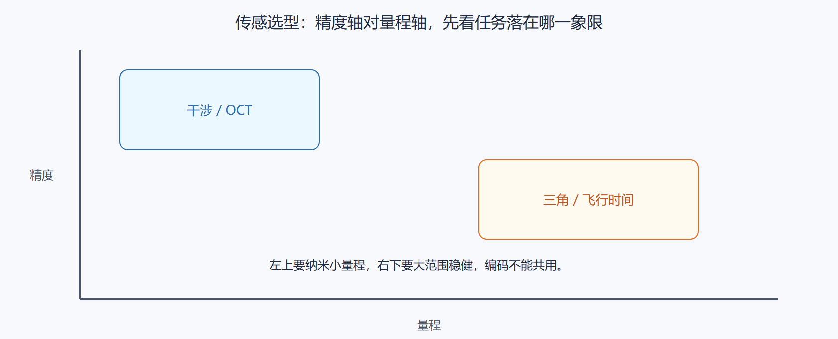 问题：这一节最容易测错的是什么