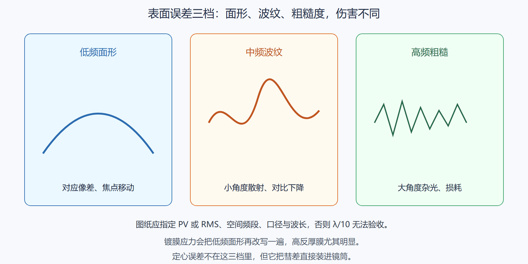 图：空间频率三档误差