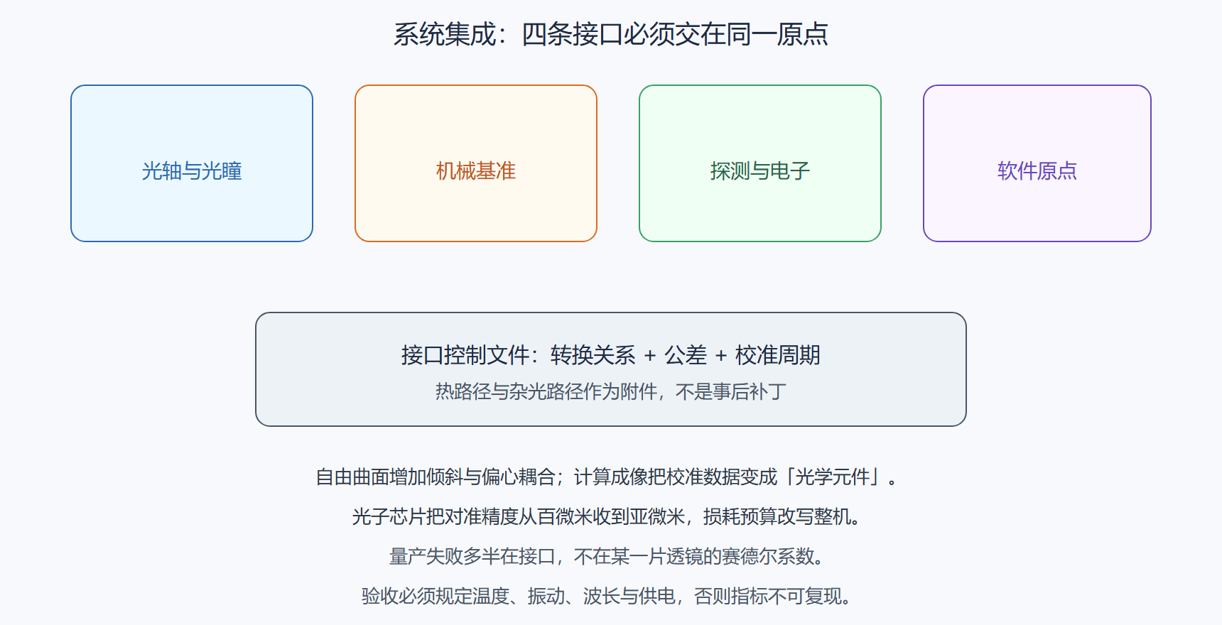 图:系统接口四条线
