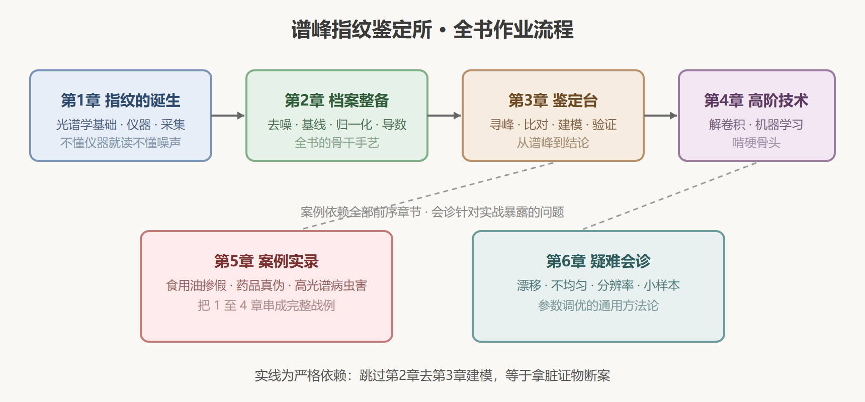 图1 全书知识地图与学习路径