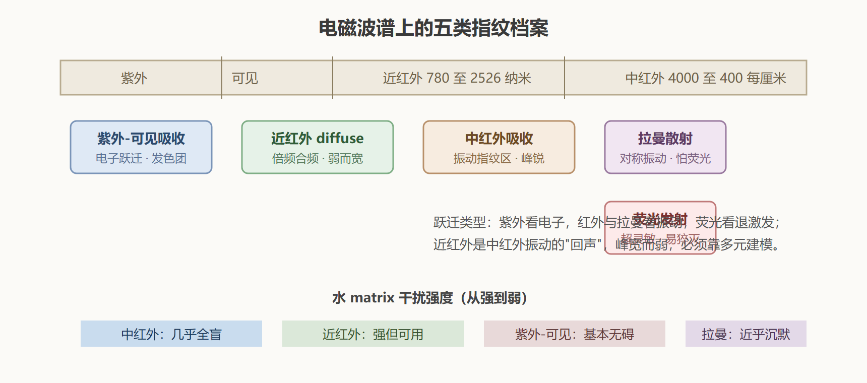图2 电磁波谱与五类指纹的区段分布