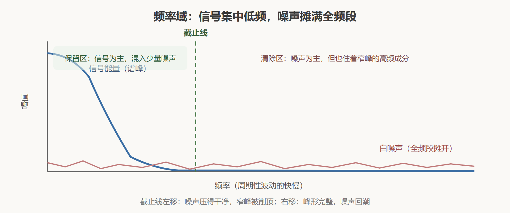 图1 频率域里的户口分布与截止线