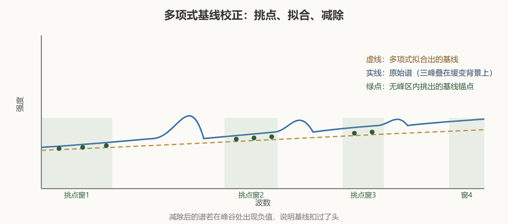 图2 基线校正的解剖图