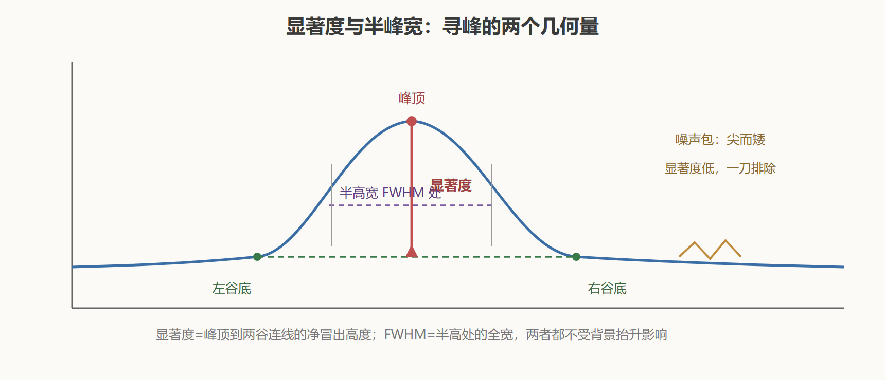 图1 显著度与半峰宽的几何含义